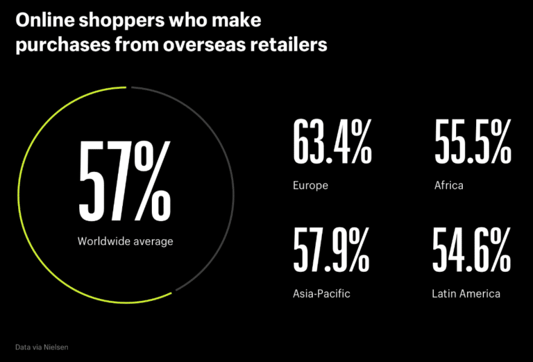 68 Useful Ecommerce Statistics You Must Know In 2024