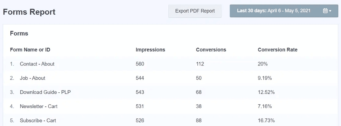 A forms report in MonsterInsights