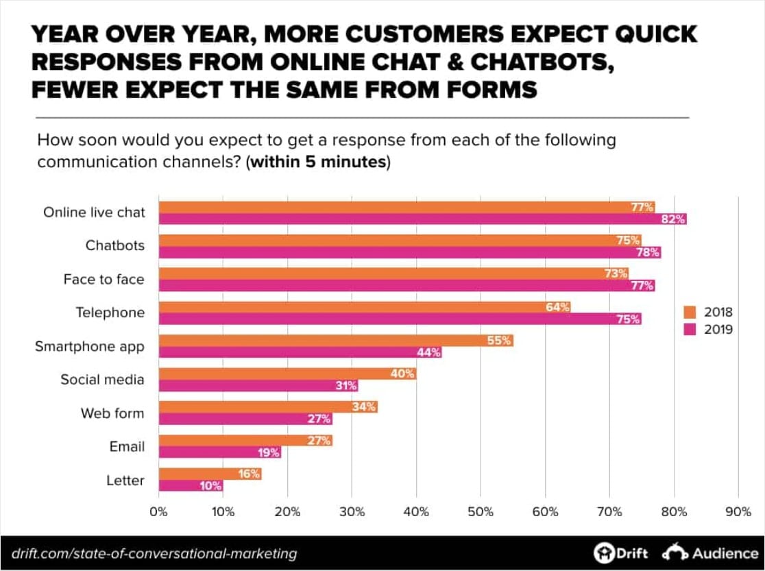 conversational content strategy - customer expectations