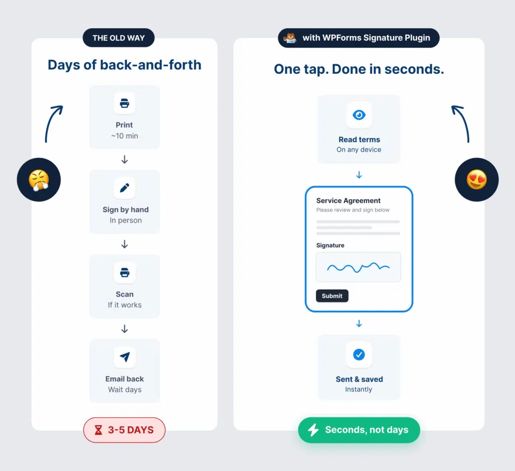 Überspringen Sie den alten manuellen Workflow mit Drucken, Unterschreiben und Scannen. Erhalten Sie Unterschriften schneller digital in WordPress - WPForms Überspringen Sie den alten manuellen Workflow mit Drucken, Unterschreiben und Scannen. Erhalten Sie Unterschriften schneller digital in WordPress
