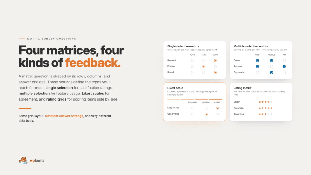Hero section showing the title 'Four matrices, four kinds of feedback' with descriptive text on the left and four white card examples on the right (Single-selection, Multiple-selection, Likert scale, Rating matrix) highlighted with orange accents and drop shadows.