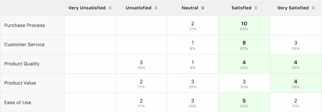 Likert Scale survey results in WPForms