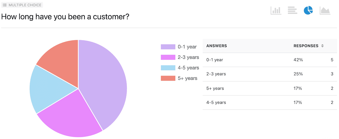 WPForms survey response graphics