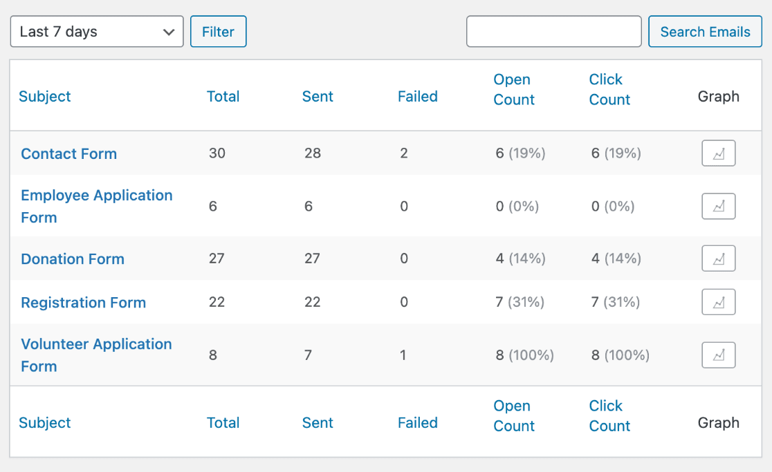 The email report table in WP Mail SMTP