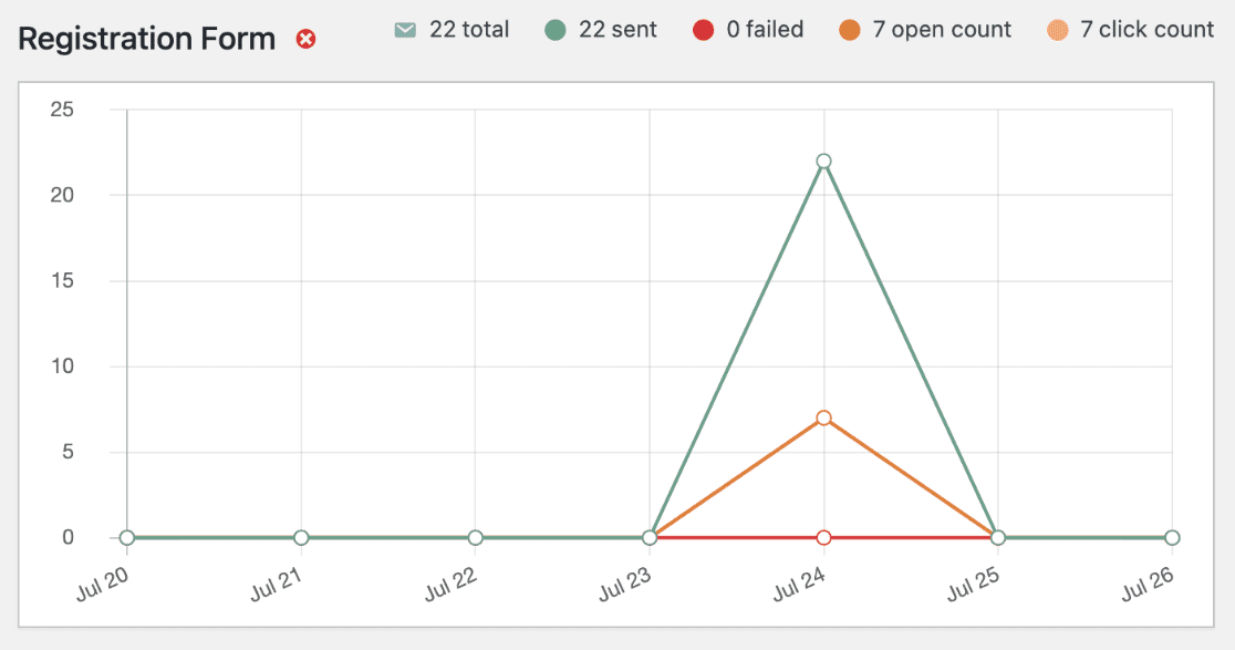 An individual email report in WP Mail SMTP