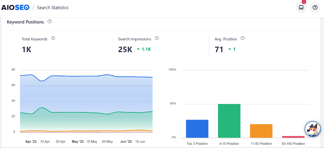 Search statistics AIOSEO