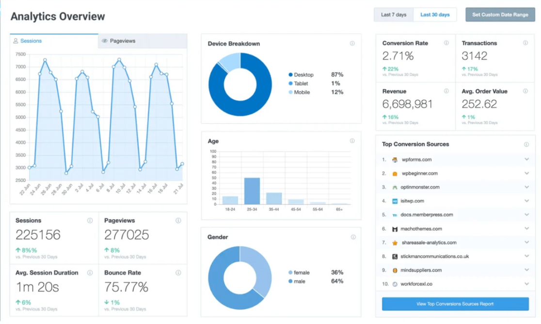 Utilizing the MonsterInsights analytics overview