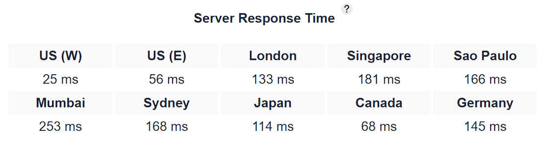 A2 Hosting's server response time