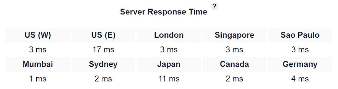 Hostinger's server response time