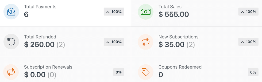 Payments overview dashboard in WPForms