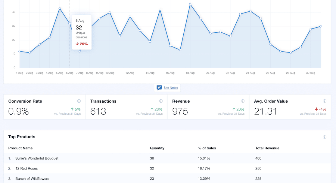 MonsterInsights WooCommerce dashboard