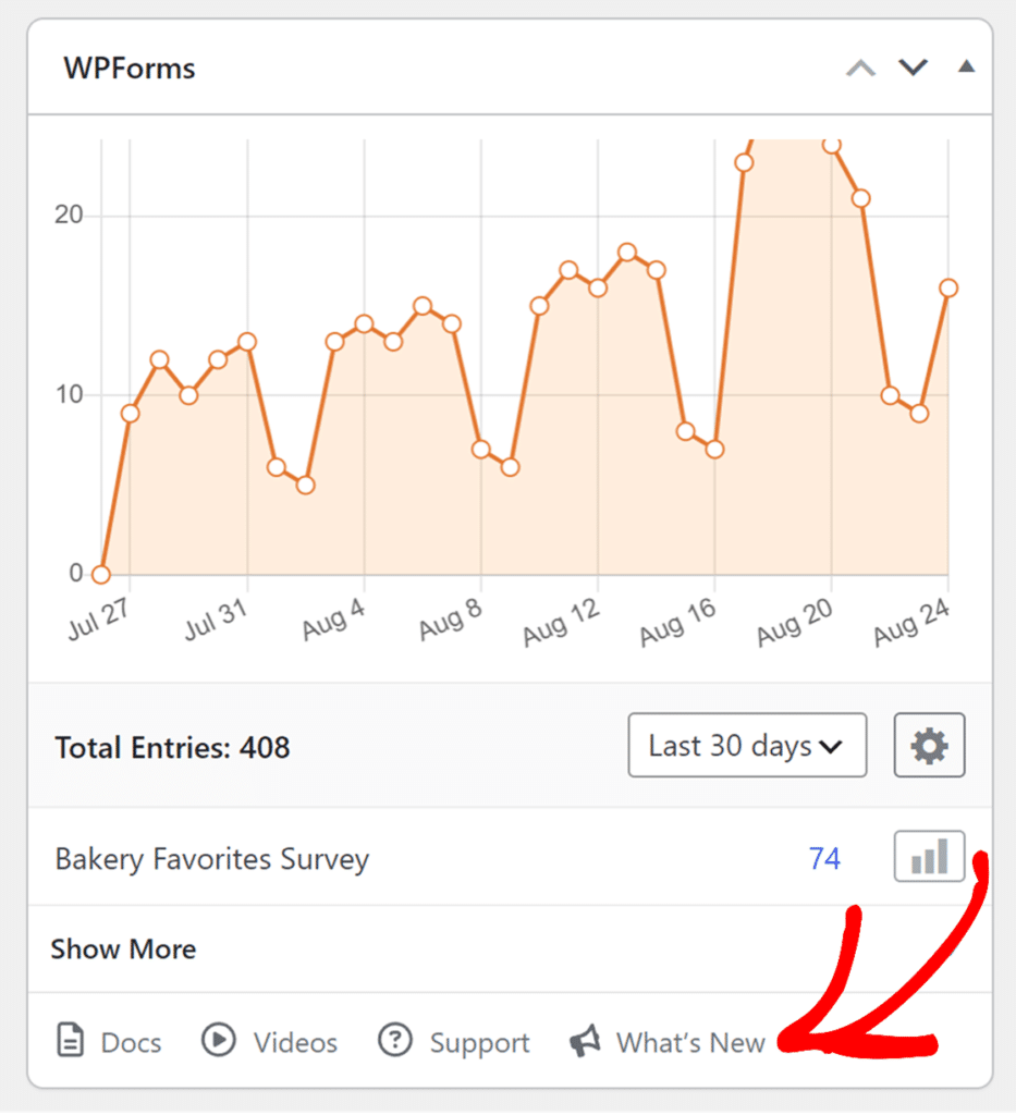 WPFormsアナリティクスパネル。毎日のエントリーと、ナビゲーションバー(下部メニューの新機能がハイライトされている)を含むBakery Favorites Surveyの折れ線グラフ(74件の回答が表示されている)を示しています。