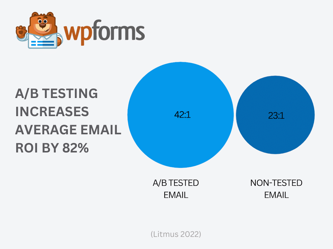 Effect of A/B Testing on Email ROI