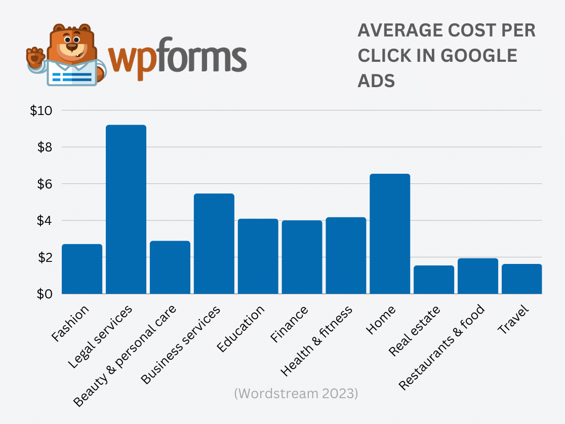 Average CPC in Google Ads by Industry