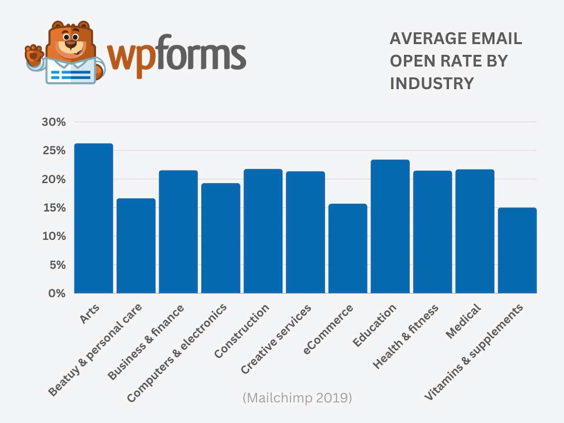 Average Email Open Rate By Industry