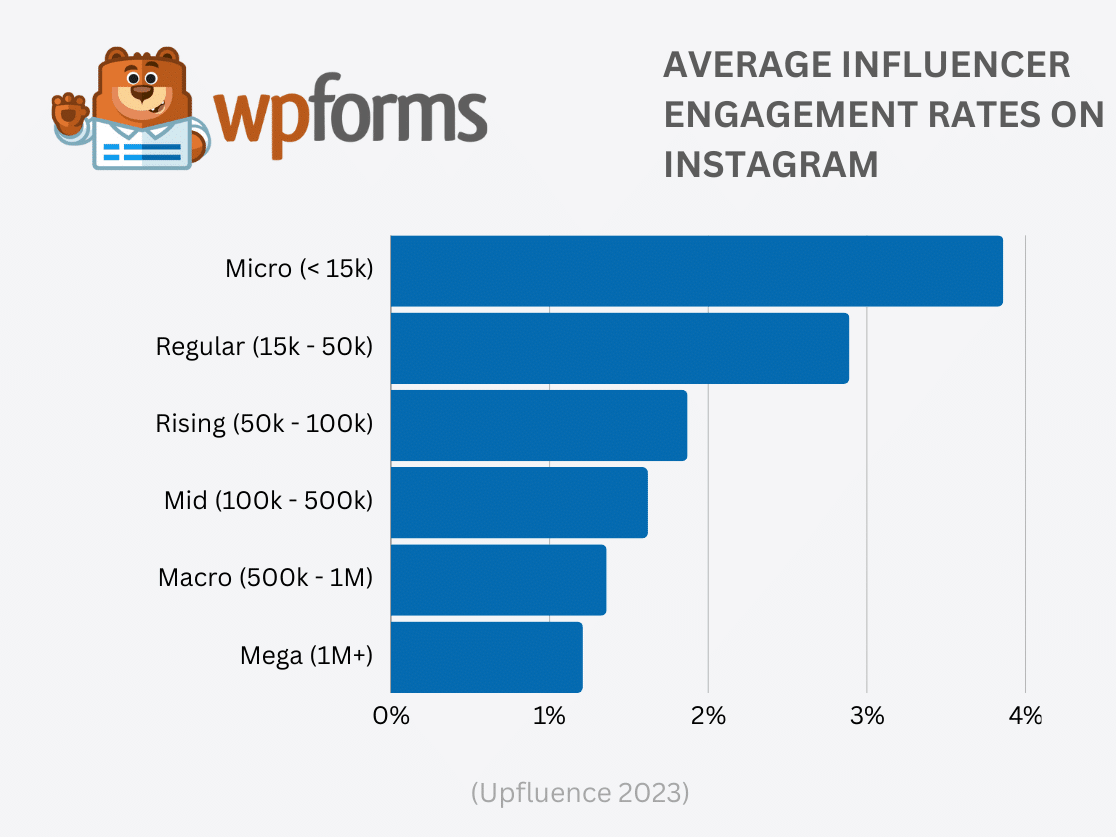 Average Influencer Engagement Rates