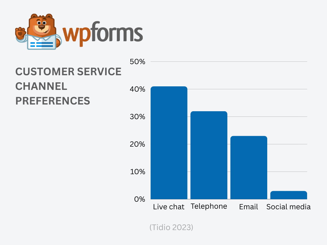 Customer Service Channel Preferences