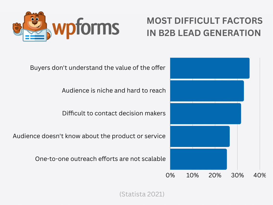 Most Difficult Factors in B2B Lead Generation