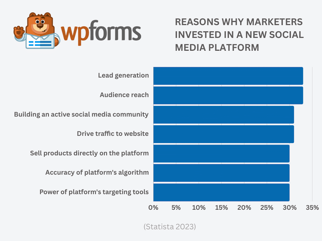 Reasons for Investing In New Social Media Platforms