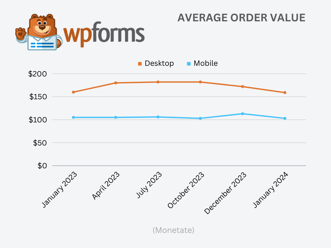 Average Order Value By Device