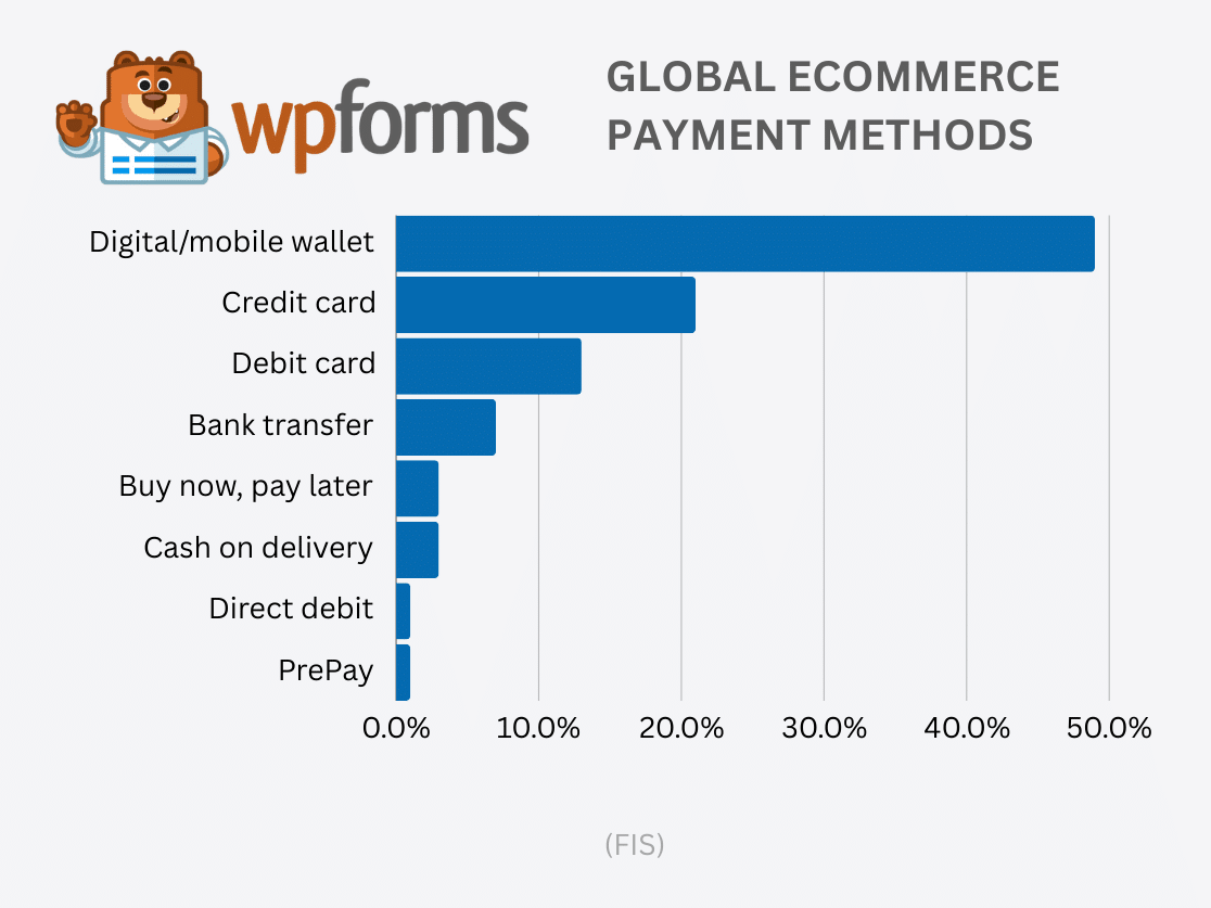 Global eCommerce Payment Methods