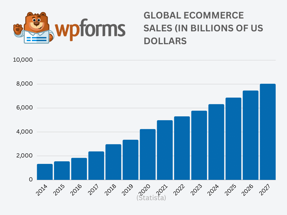 eCommerce Statistics - Global eCommerce Sales by Year