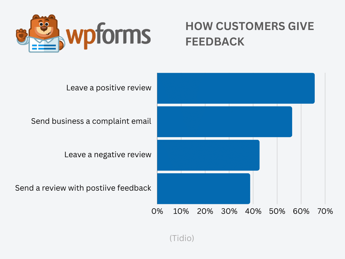 How Customers Give Feedback