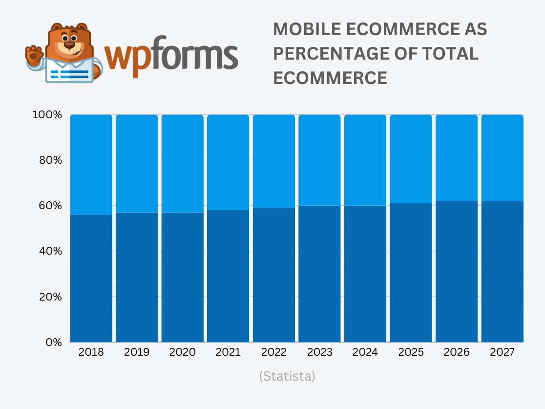 Mobile eCommerce as Percentage of Total eCommerce