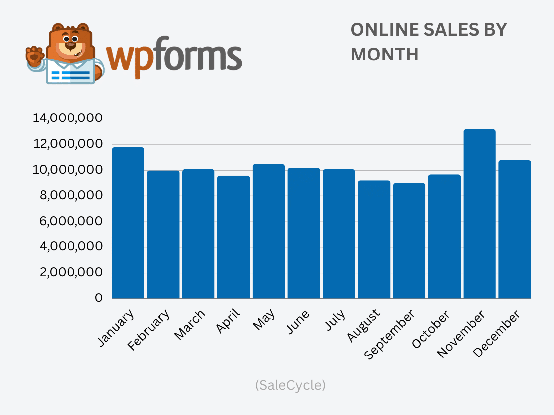 Online Sales by Month