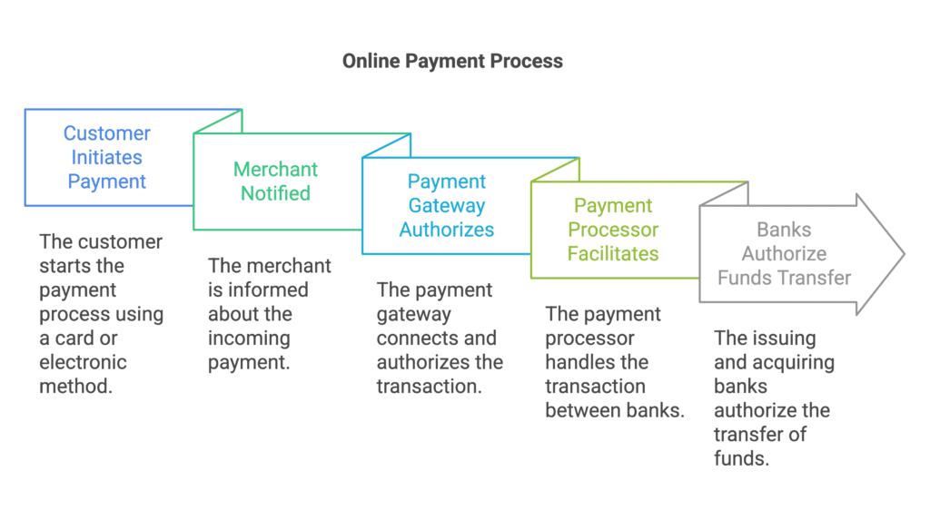 Behind the scenes of an online payment