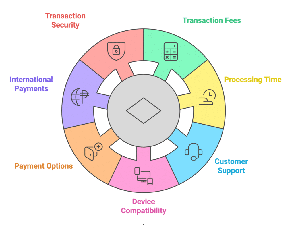 Factors influencing payment processor choice