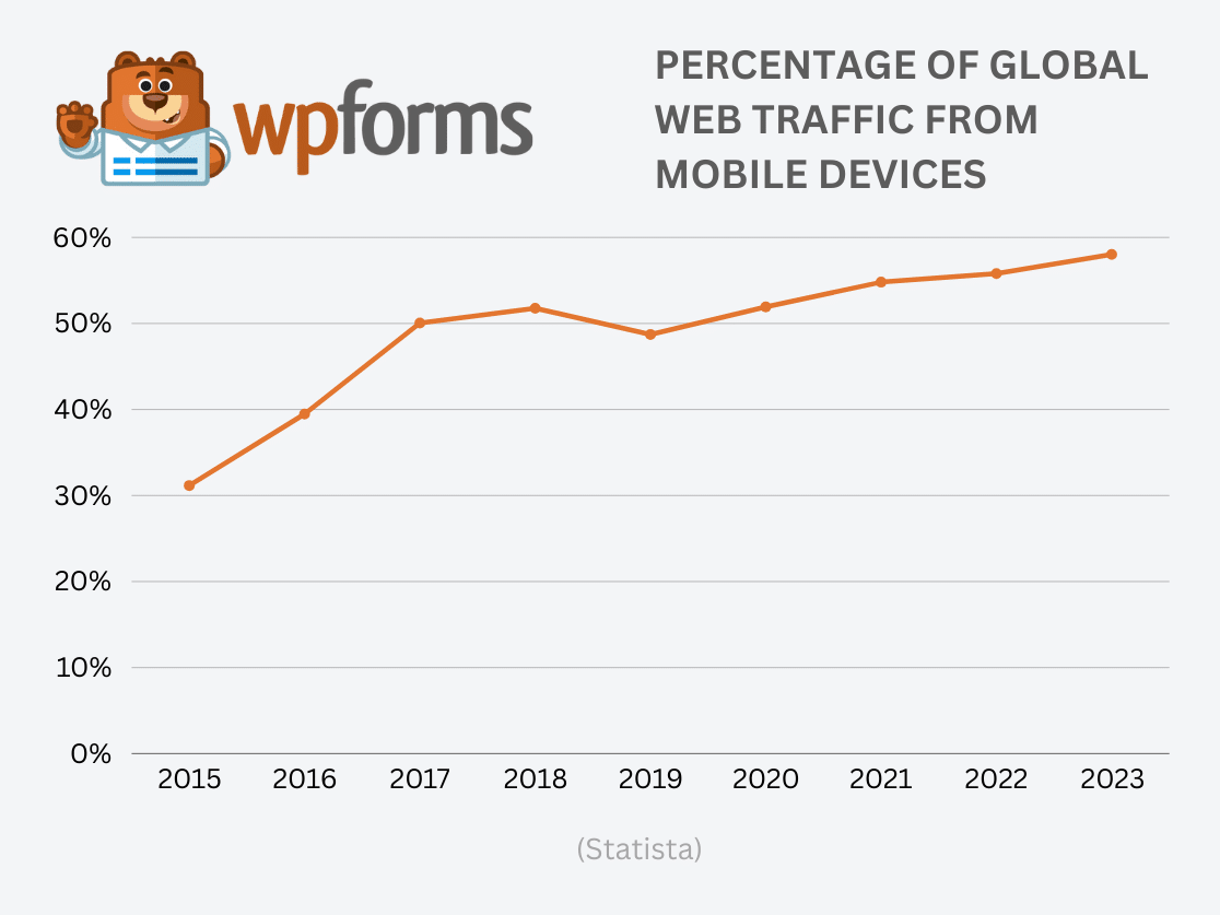 Percentage of Global Web Traffic from Mobile Devices
