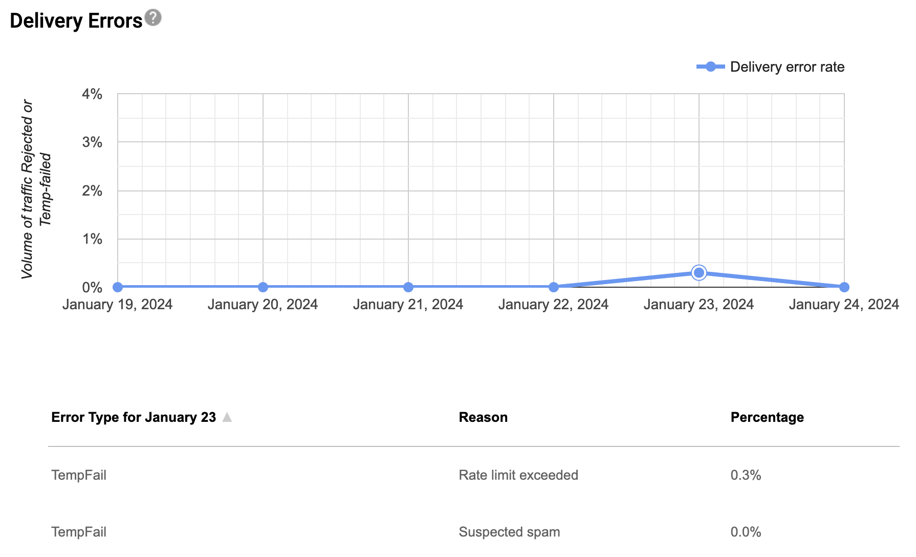 Example of a deliverability error chart in Google Postmaster Tools