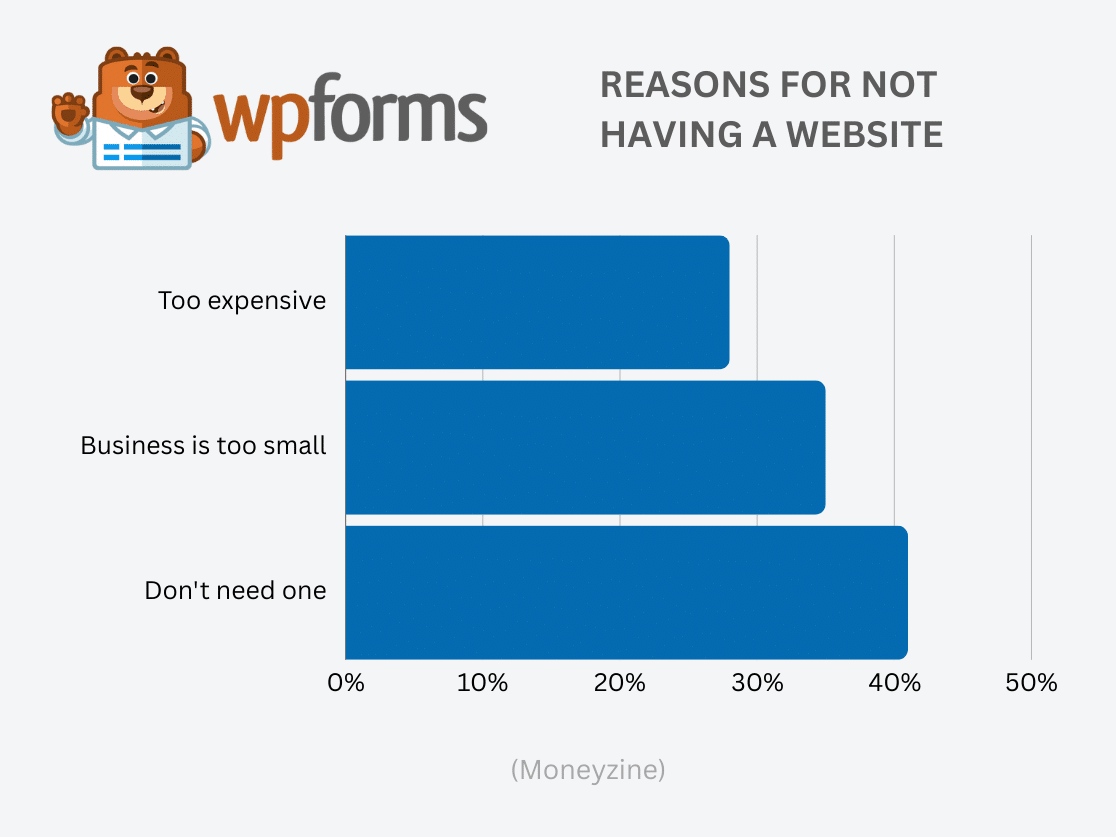 Reasons Businesses Don't Have a Website