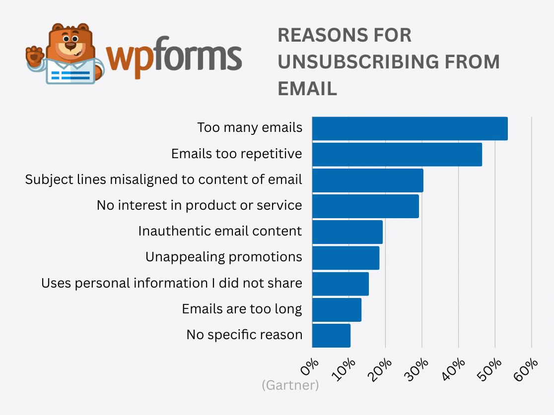 Reasons for Unsubscribing from Emails
