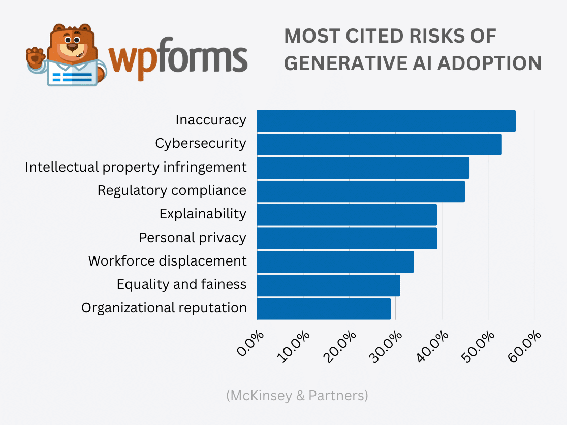 Risks of Generative AI Adoption