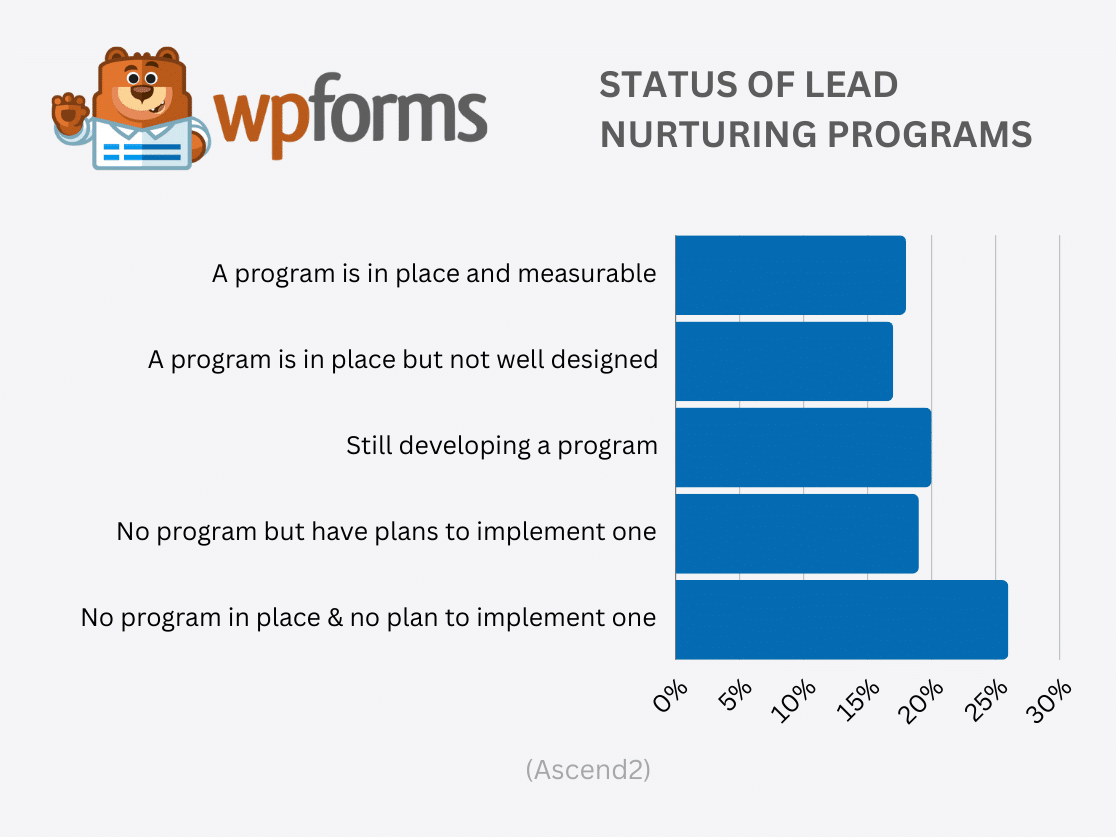 Status of Lead Nurturing Programs