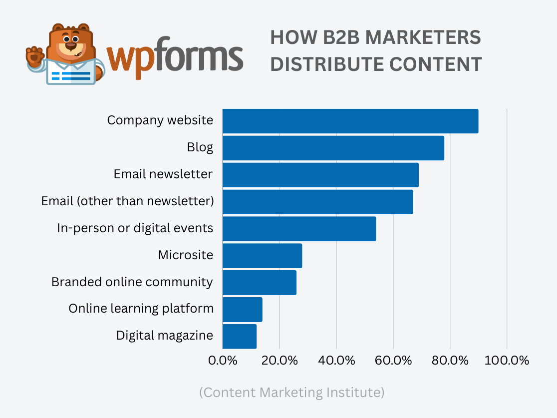 How B2B Marketers Distribute Content