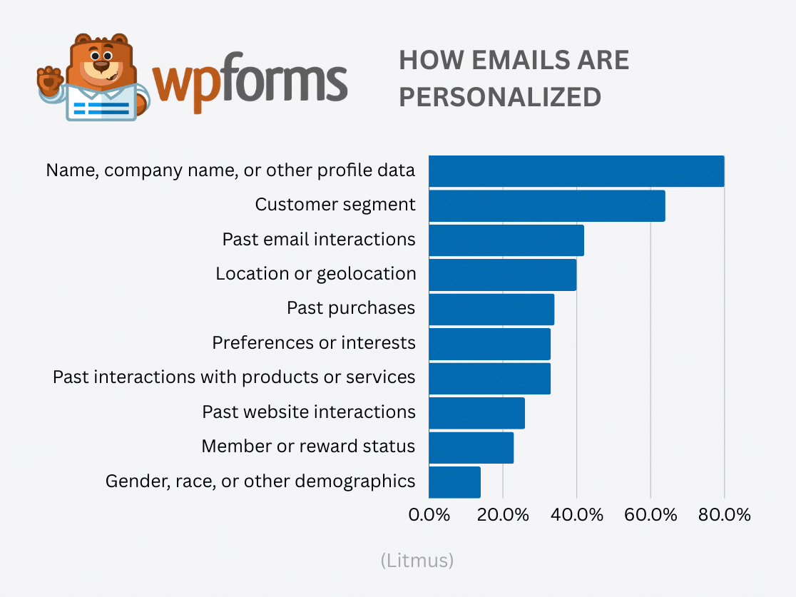 How Emails Are Personalized