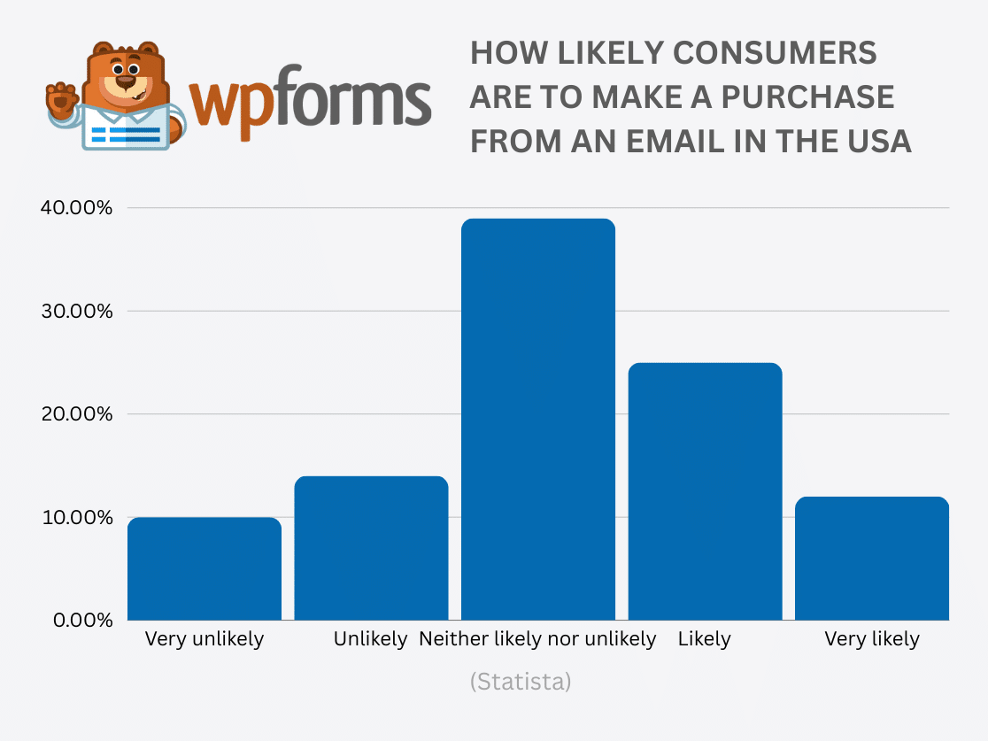 How Likely Consumers Are to Make a Purchase From an Email