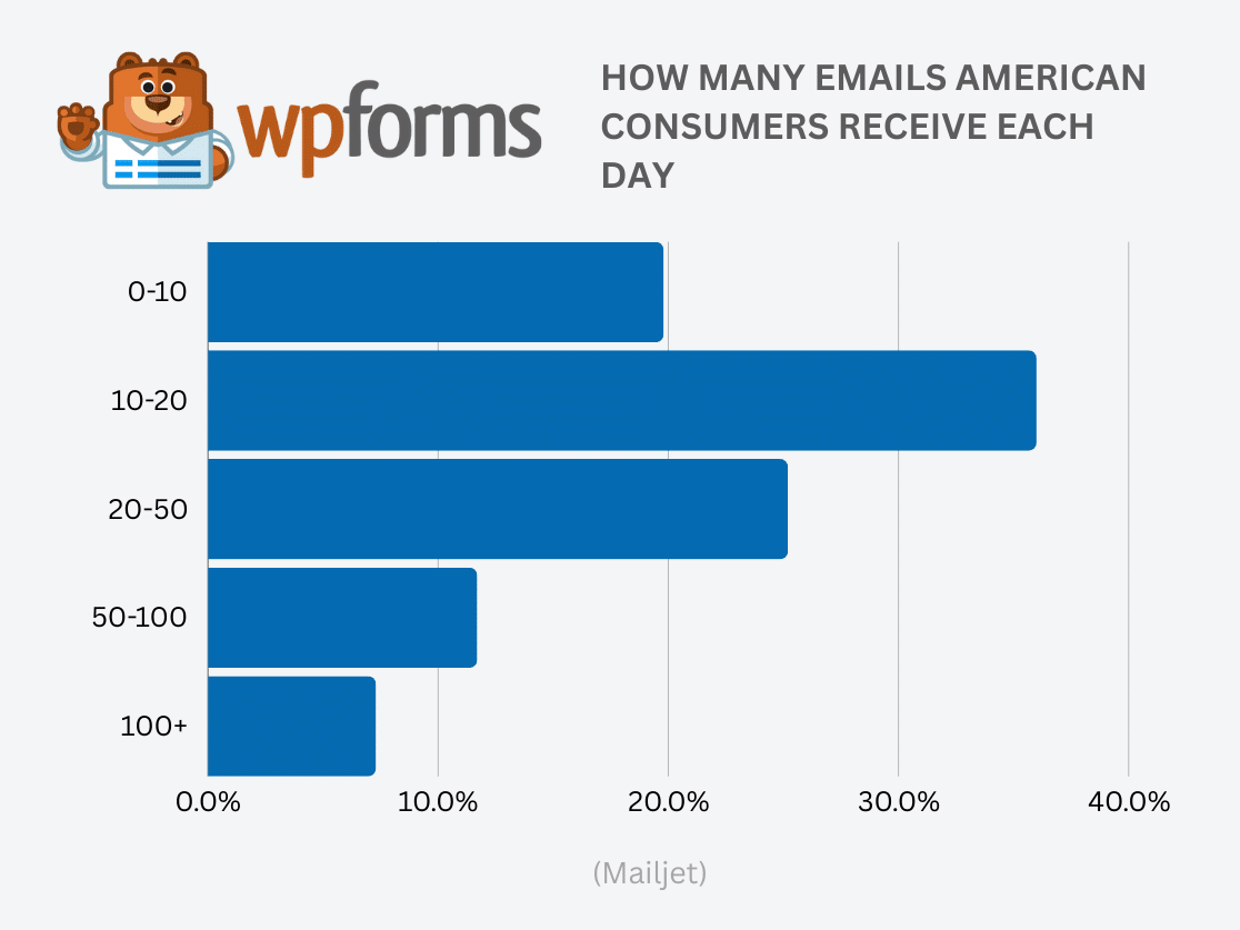 Number of Emails Americans Receive Daily