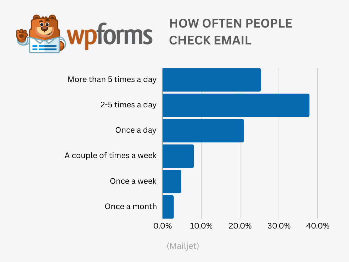 How Often People Check Email