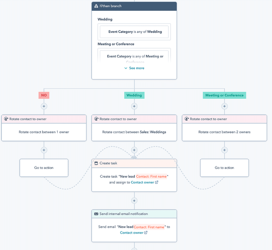 hubspot automated workflow