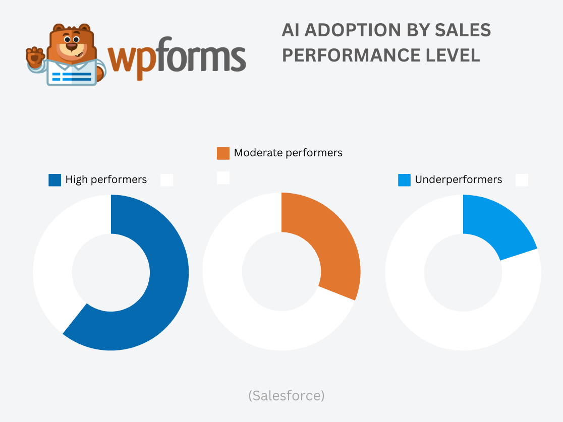 AI Adoption by Sales Performance Level