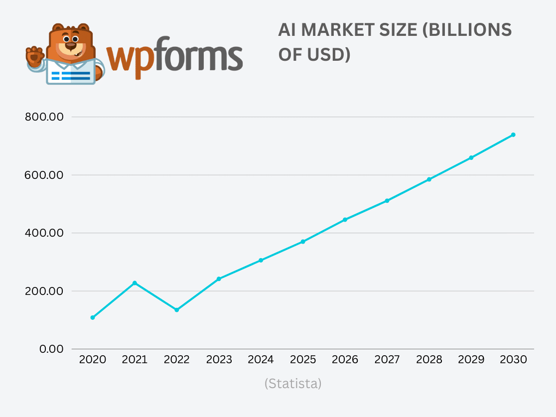 AI Market Size