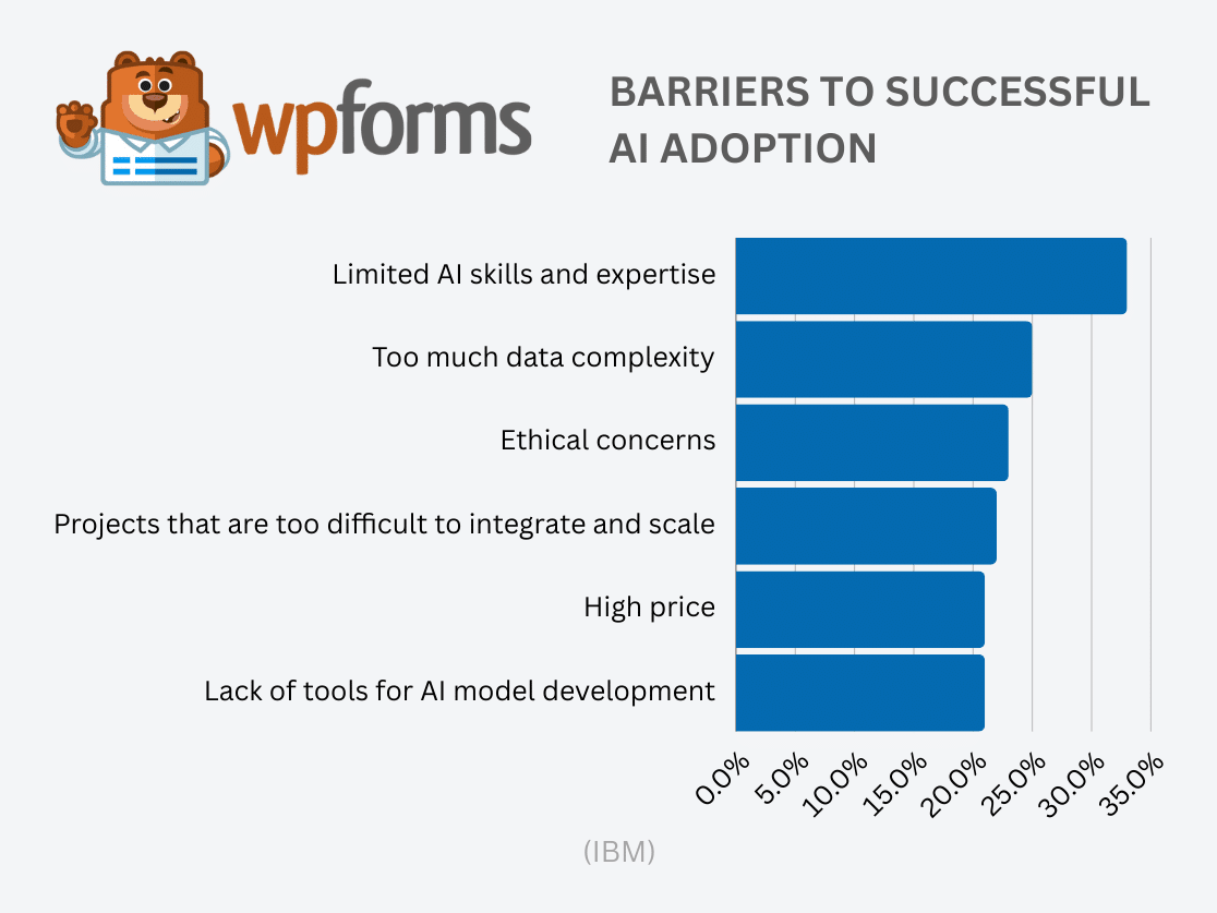 Barriers to Successful AI Adoption