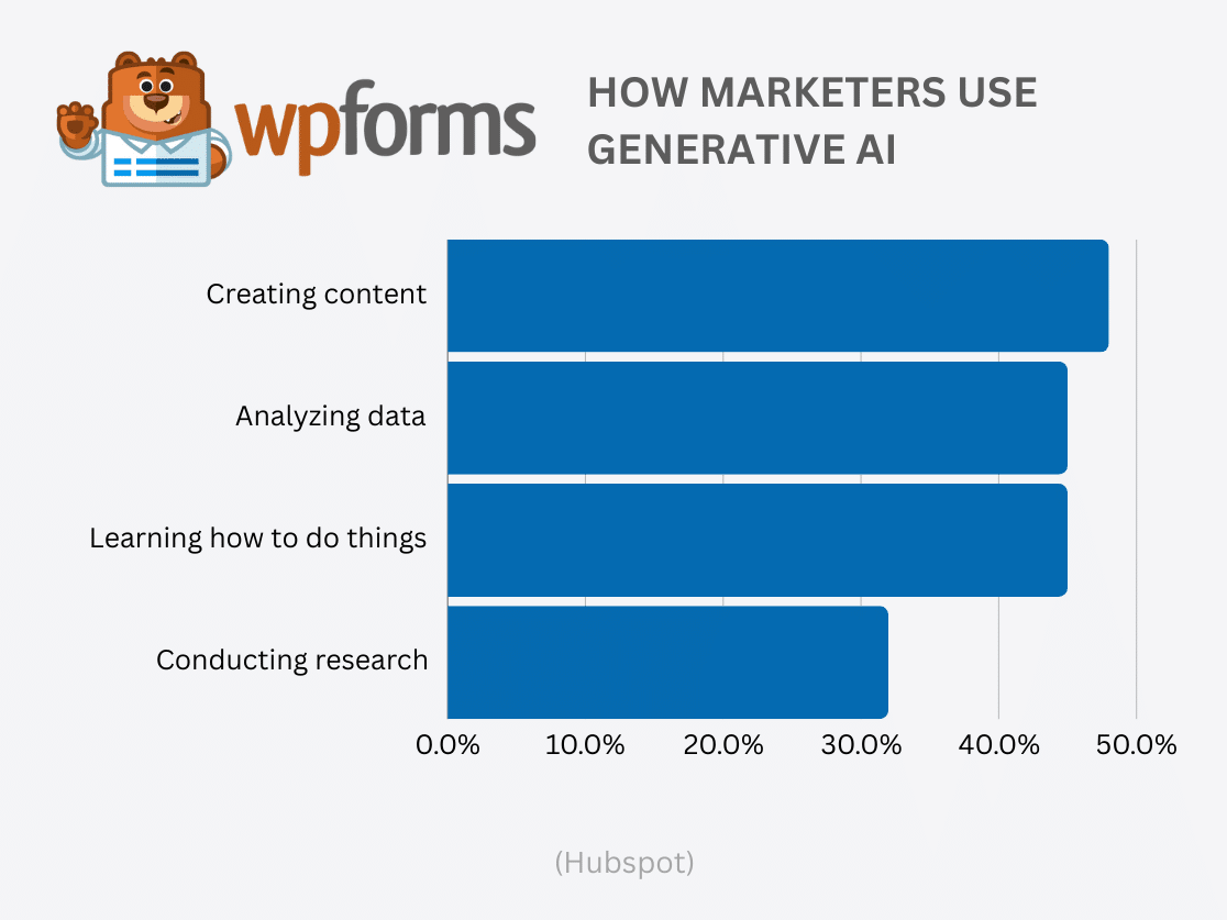 How Marketers Use Generative AI