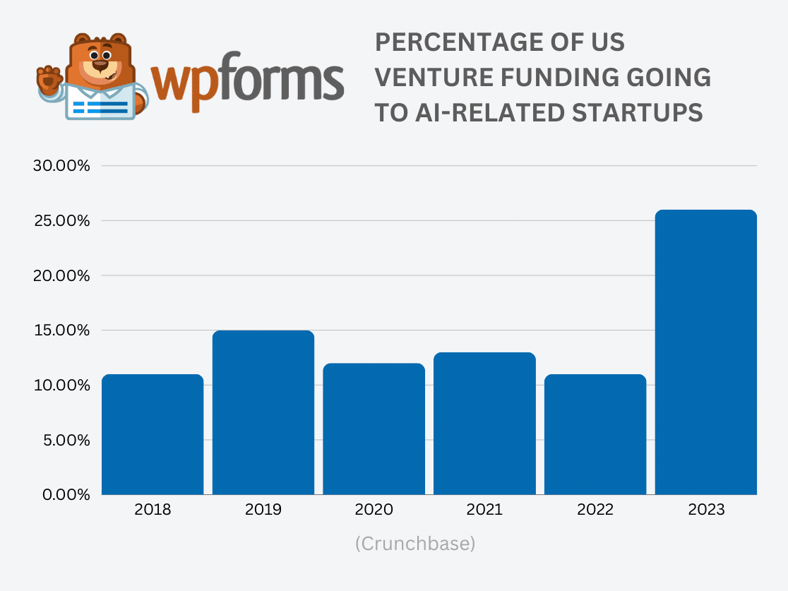 Percentage of US Venture Funding Going to AI-Related Startups
