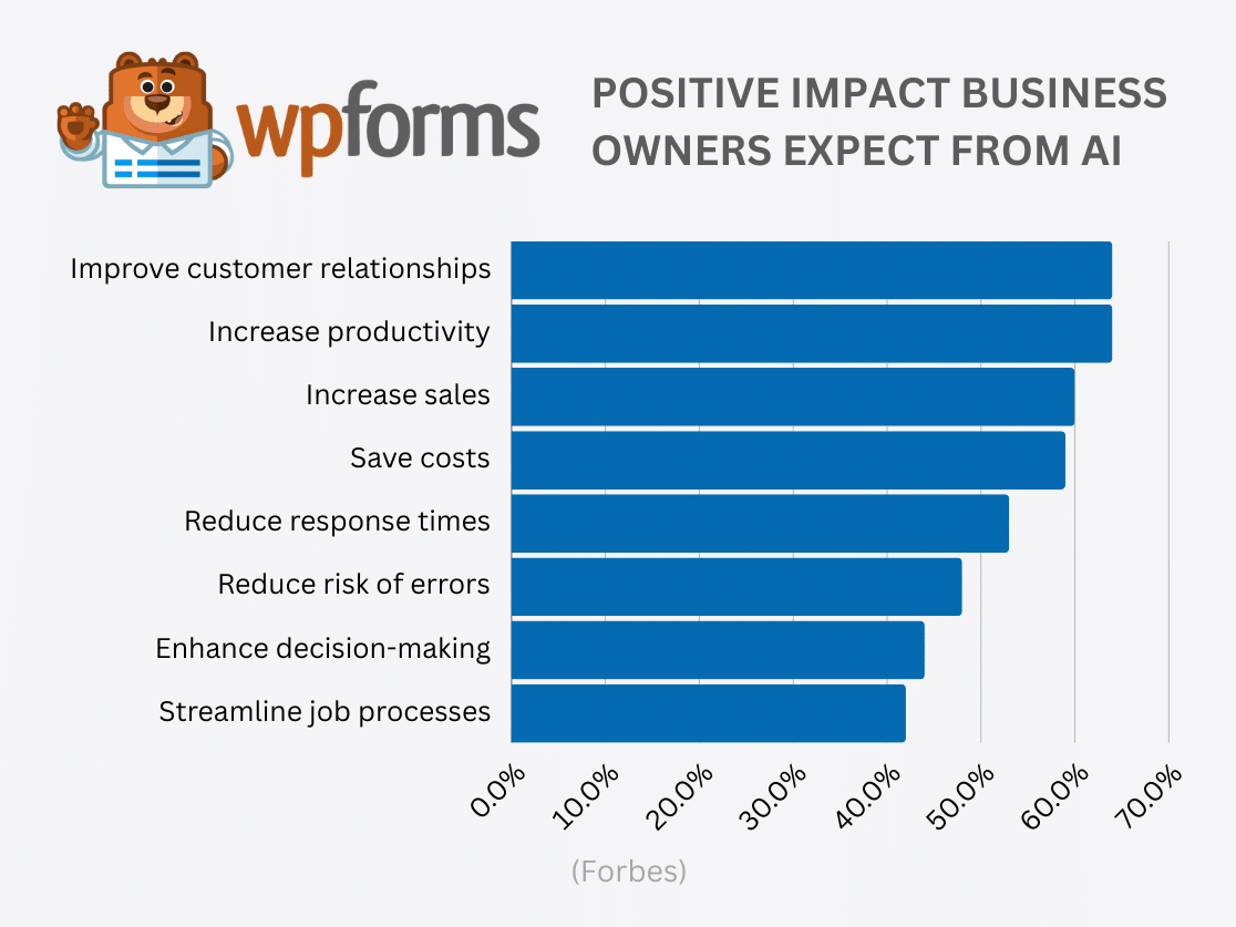 Positive Impact Business Owners Expect From AI