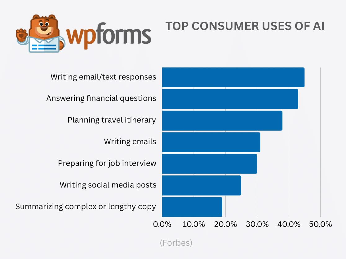 Top Consumer Uses of AI